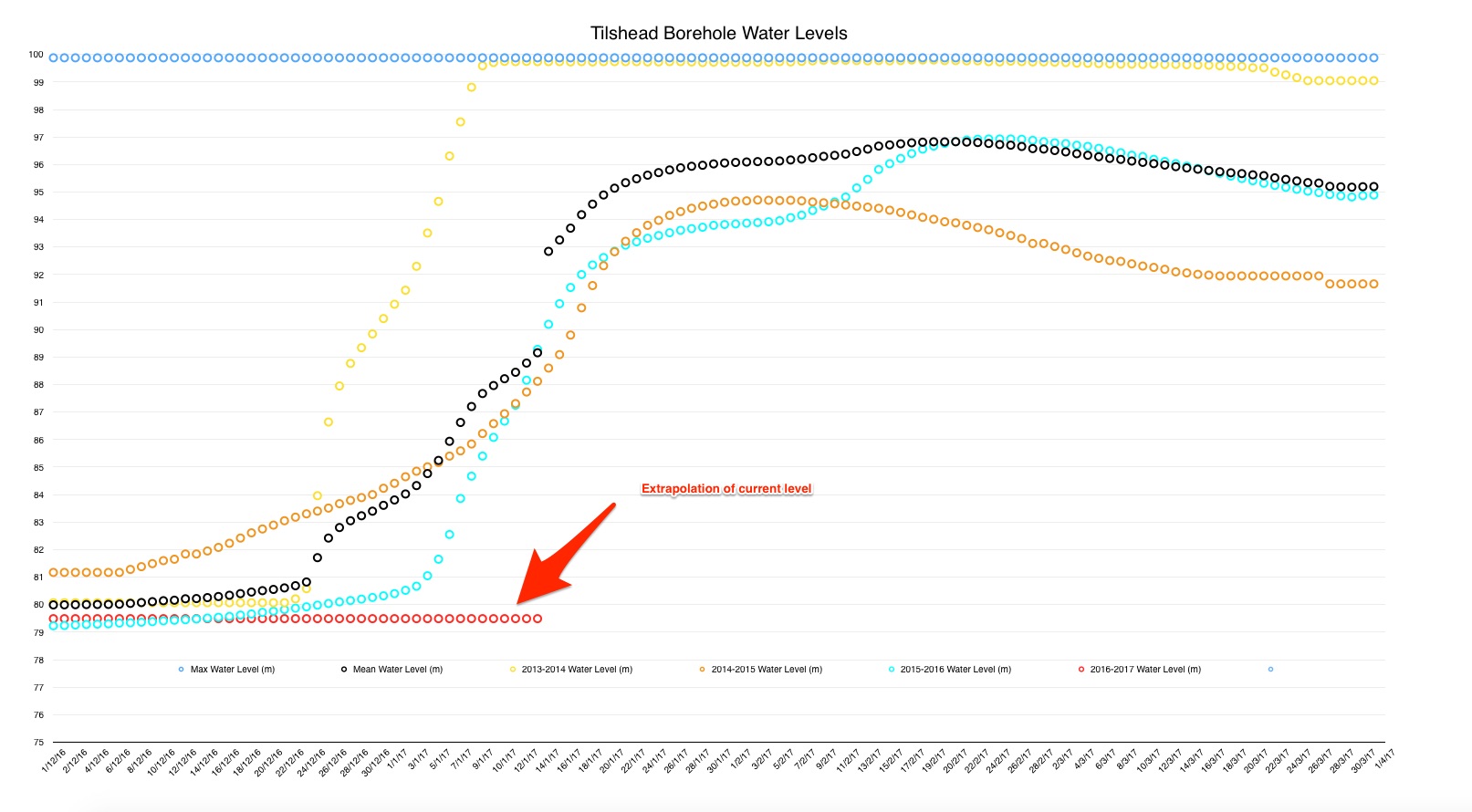 tilshead_borehole_levels_21_11_16