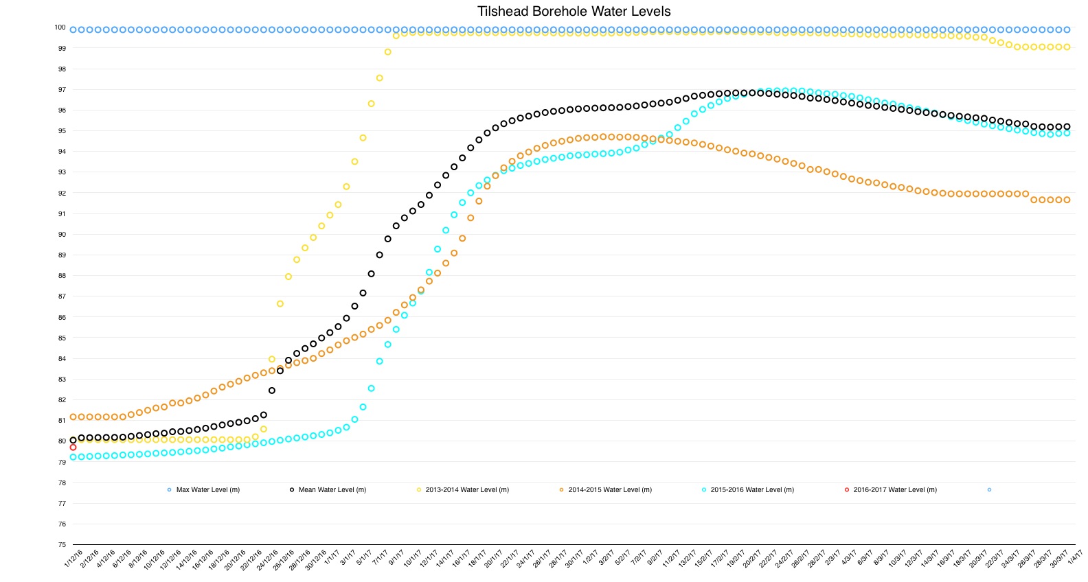 tilshead_borehole_levels_01_12_16