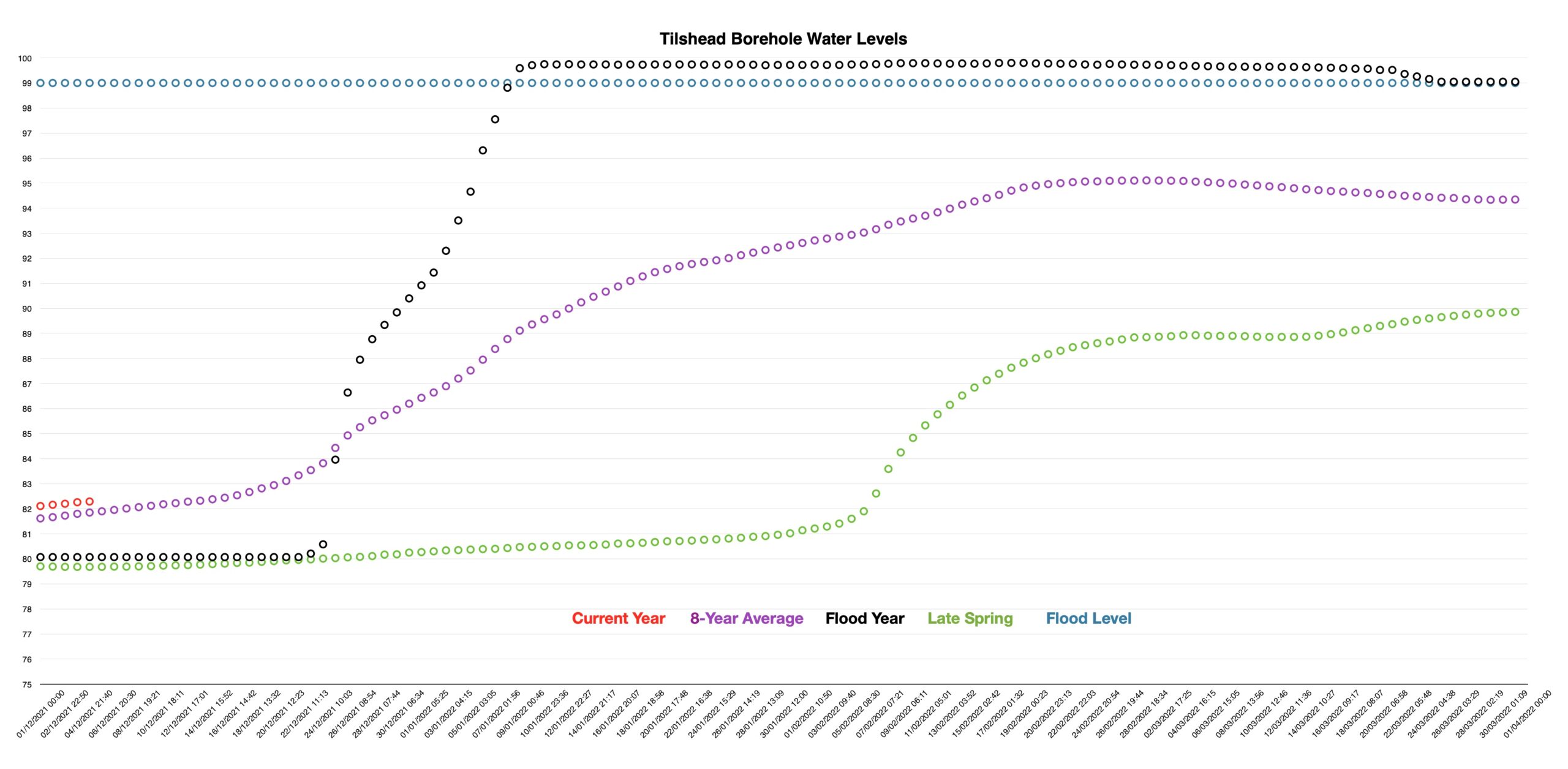 The image shows a graph of current water levels in the River Till and historical comparators.