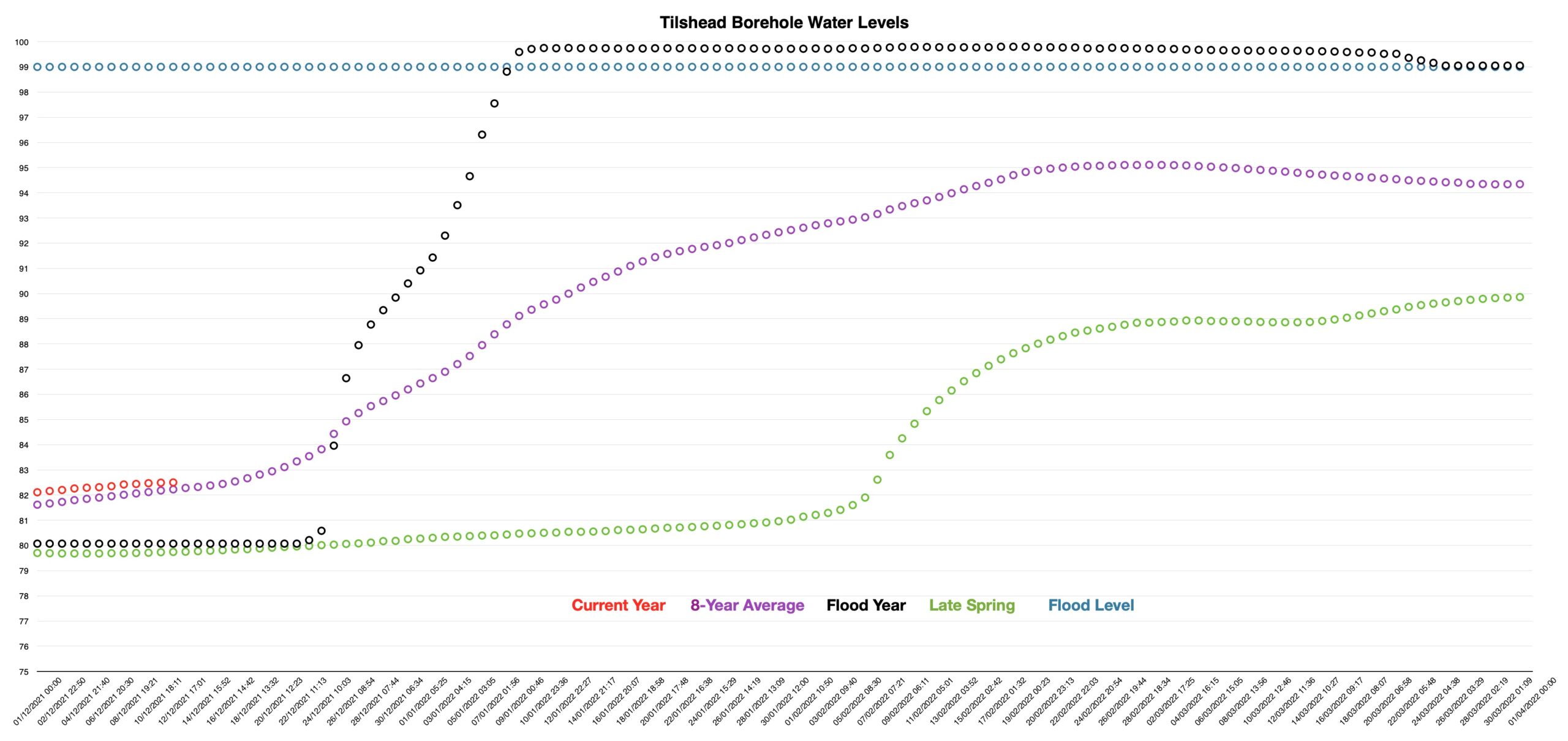 Graph of Tilshead Borehole water levels.  The additional data show the rate of filling of the aquifer has fallen slightly.