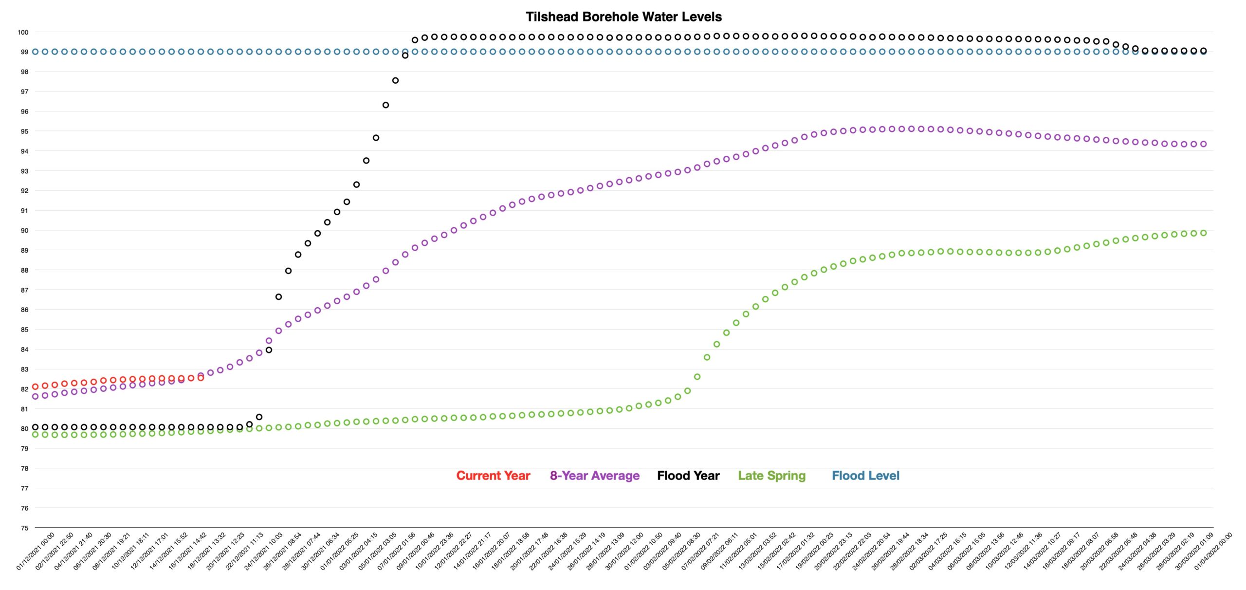 Graph showing the waterlevel in the Tilshead borehole.  This year the level is below average for 19th December.