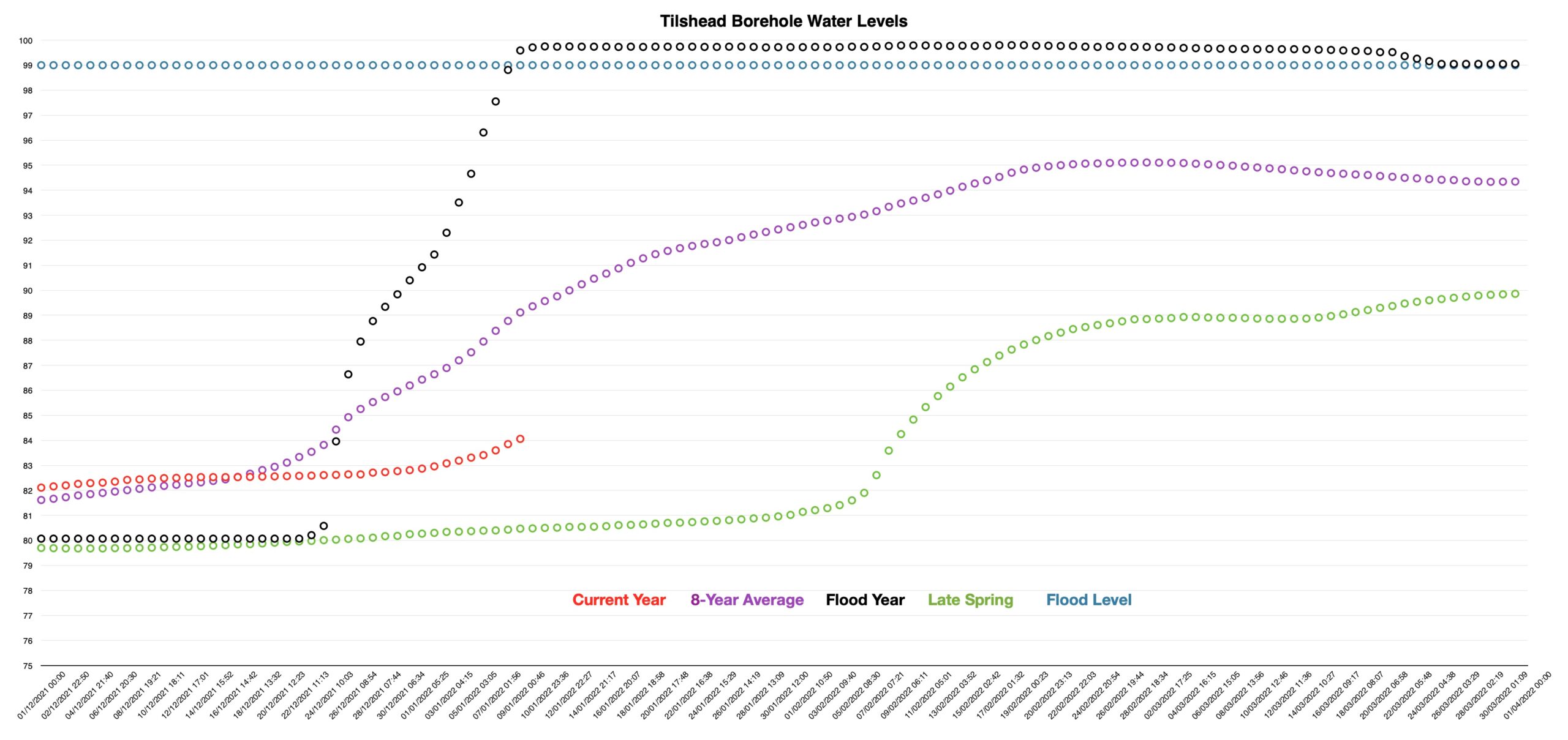 A graph of the water levels in the Tilshead borehole shows that the rate of filling of the aquifer is increasing but still below the average.