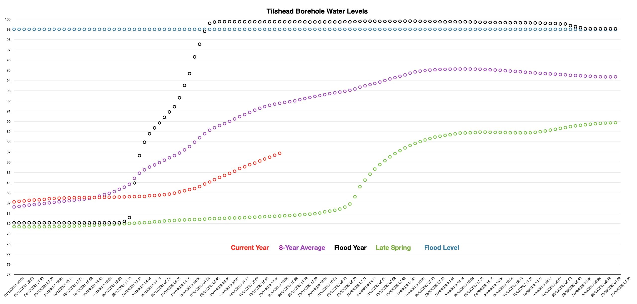 Graph shows that water levels continue to rise and are 5m down on the 8-year average.