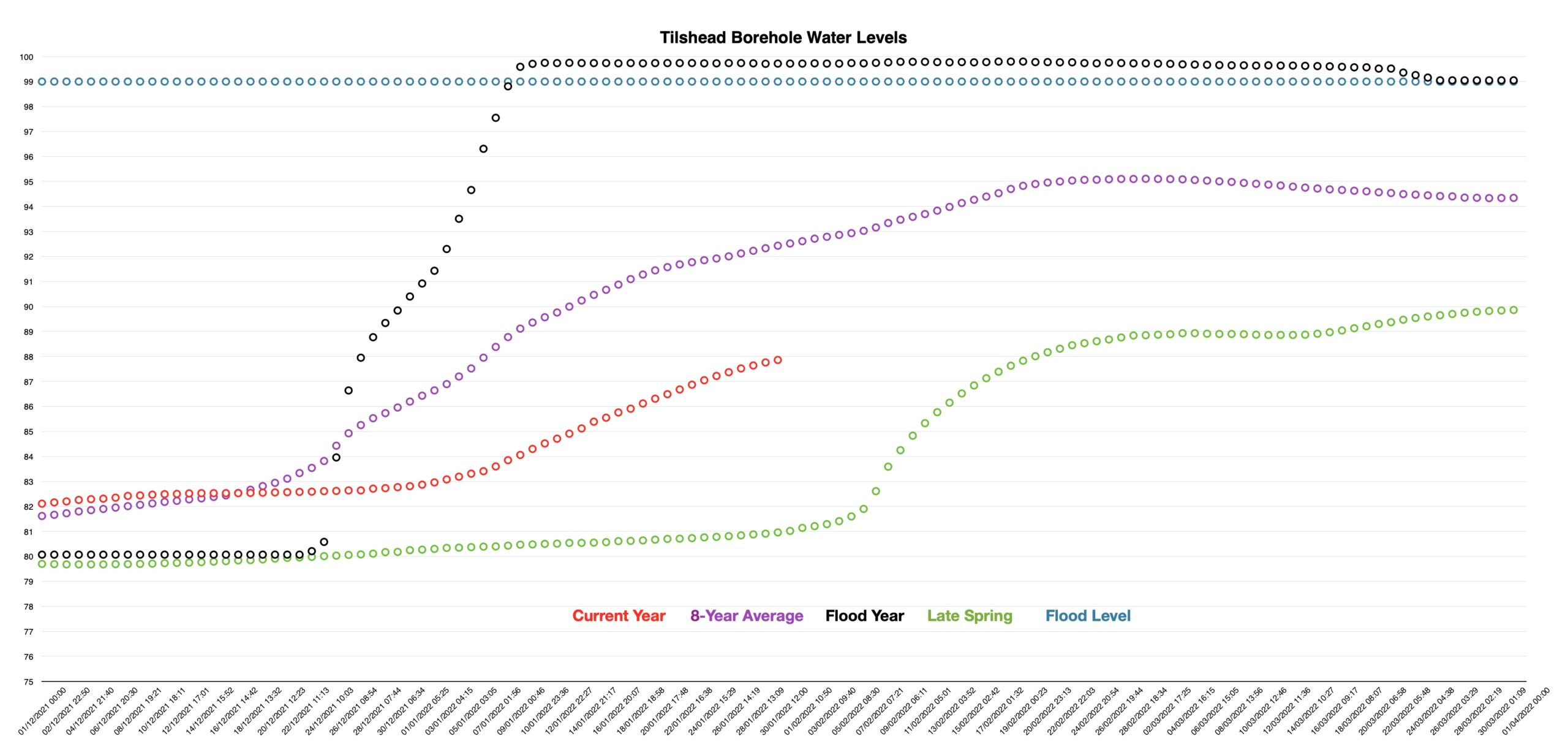 Aquifer levels continue to parallel the 8-year average despite the lack of rain.