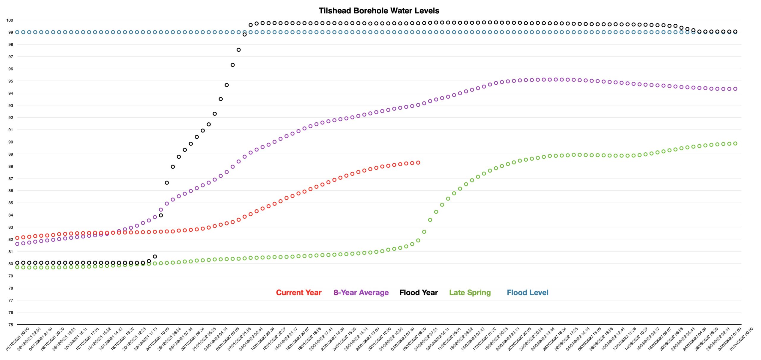 Borehole filling has now slowed right down