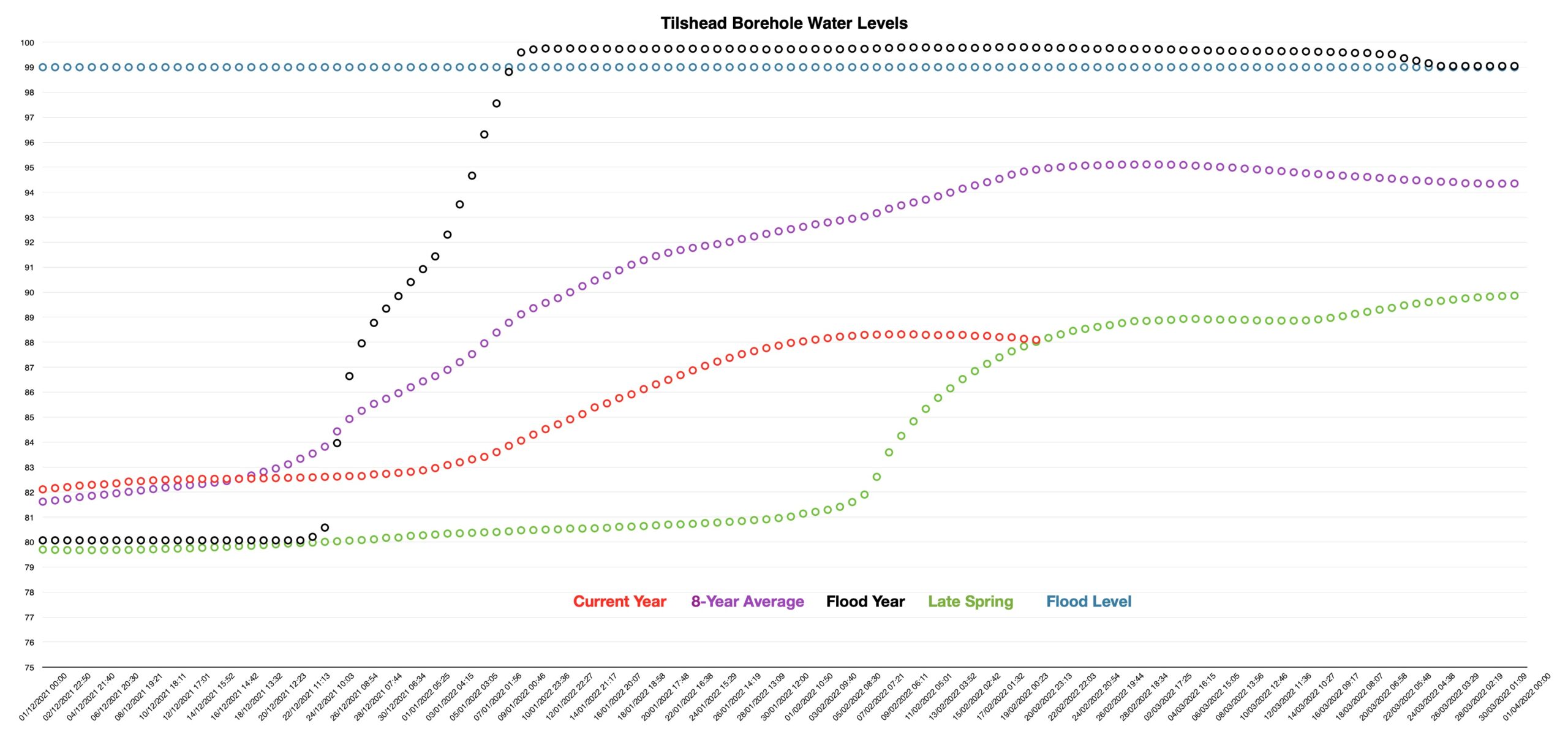 Graph of Tilshead borehole water levels now show the level beginning to fall, despite the recent heavy rain.