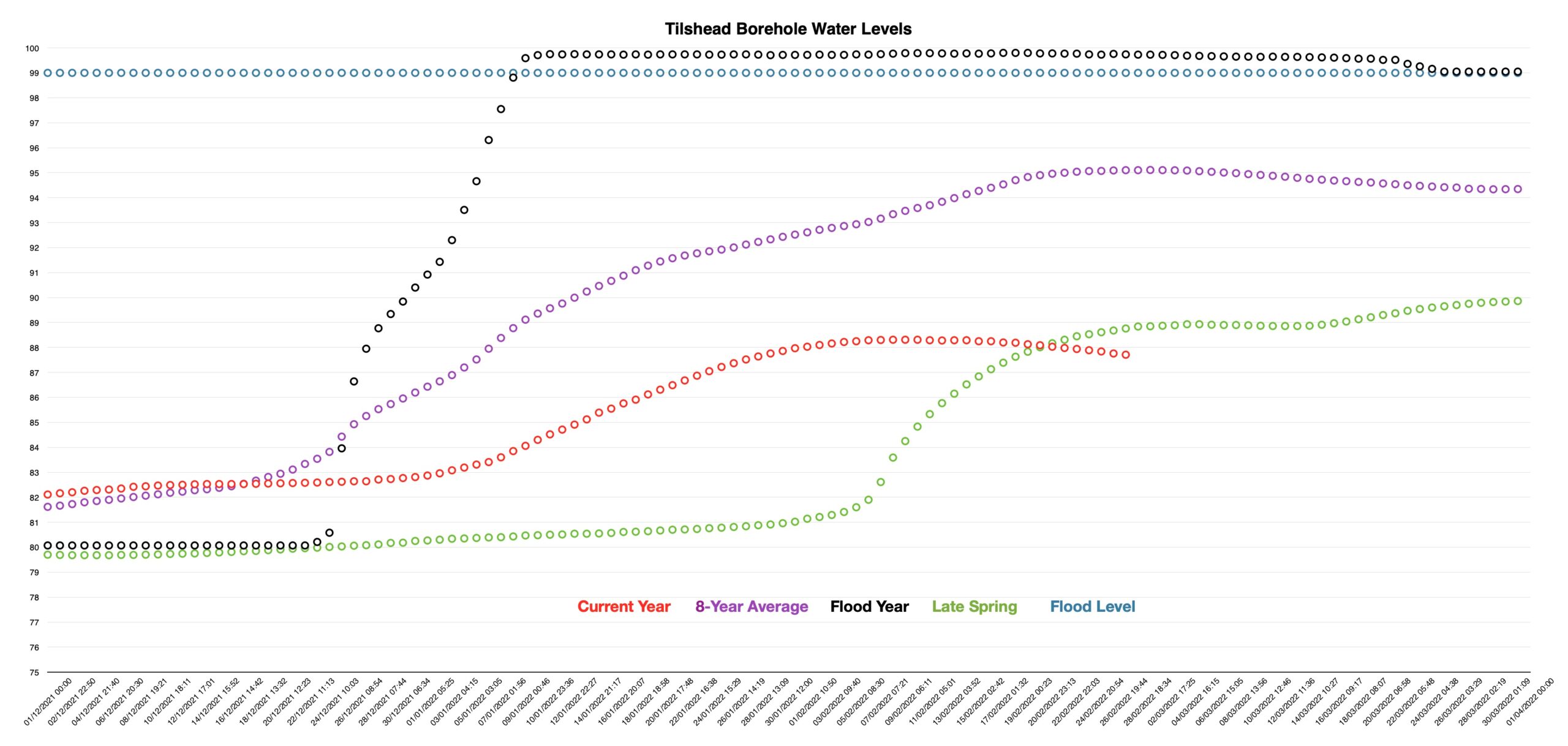 Graph showing that the borehole water level is now falling steadily and is at its lowest level for 27th February in 8 years.