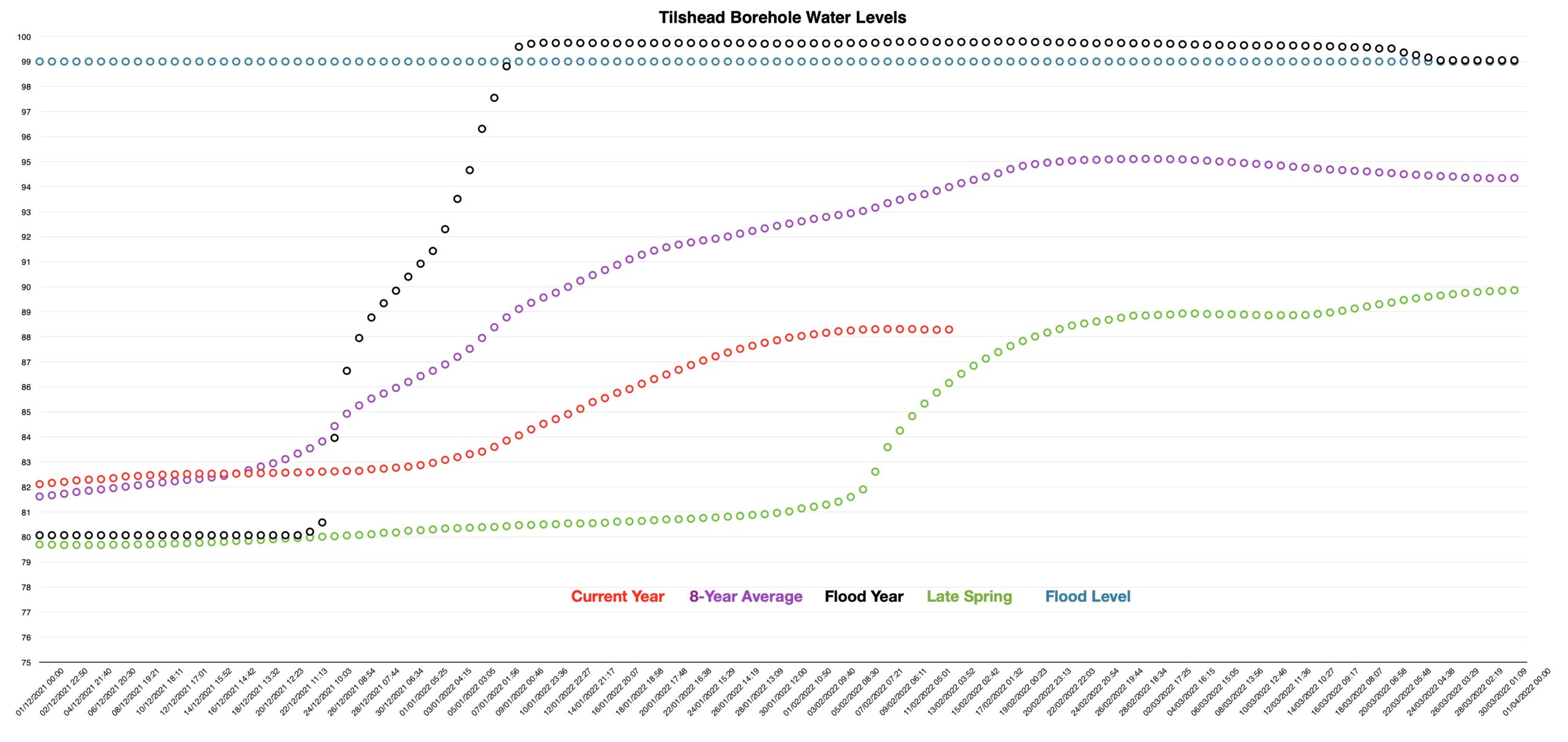 Graph showing water level rise tailing off and falling during the week.