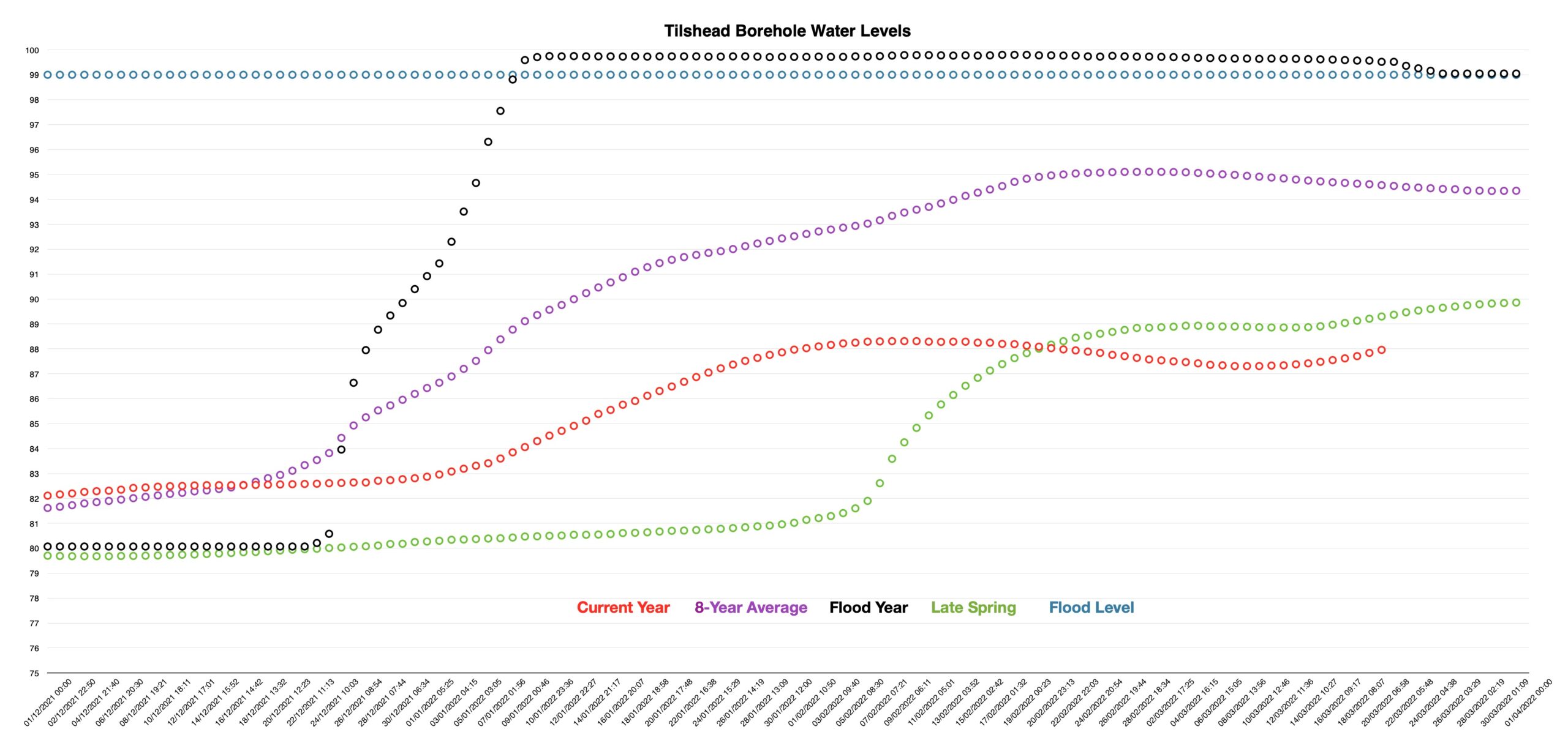 After recent heavy rain, some of the heaviest in the country, water levels have begun to rise again.