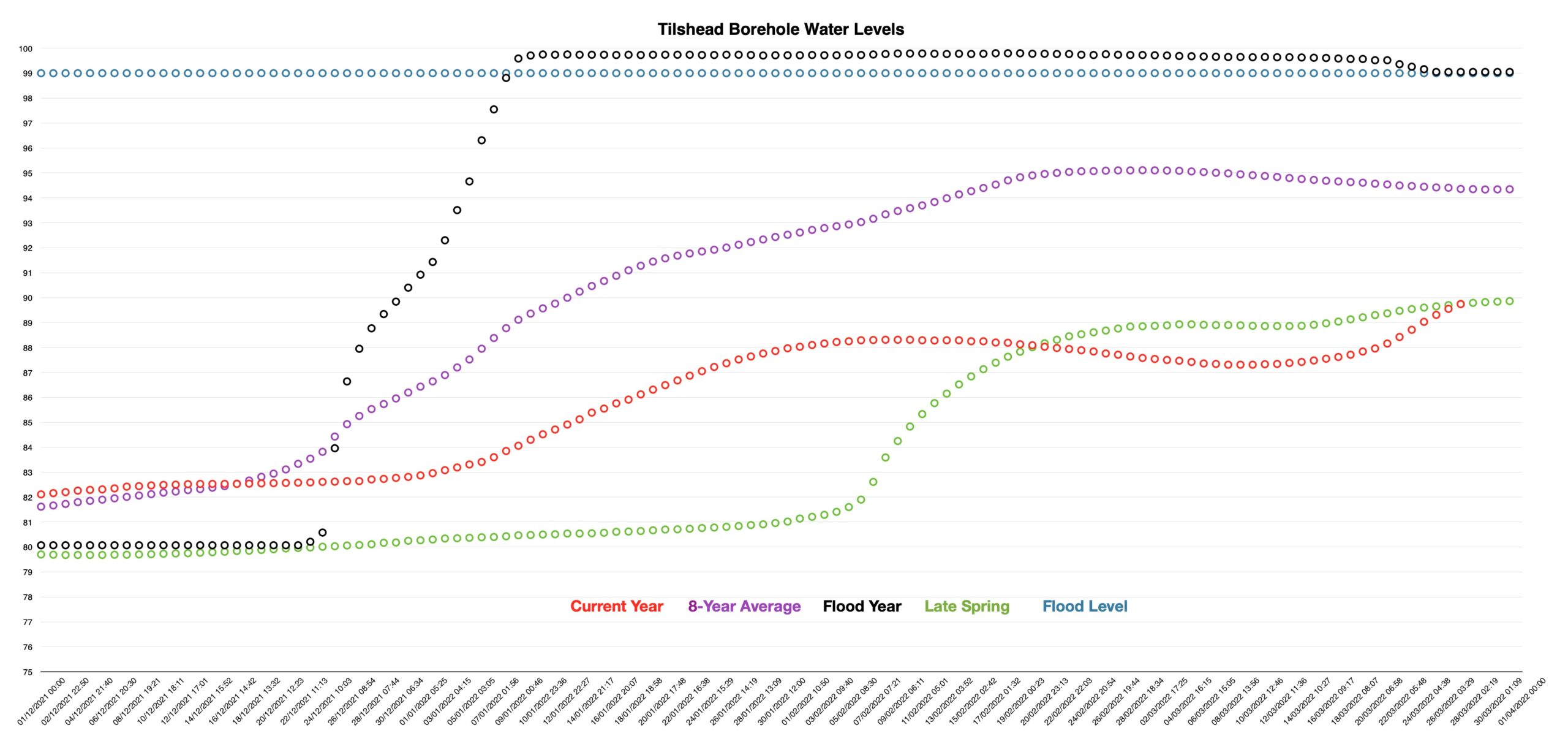 Graph shows that water levels continue to rise, but we are 4m below average levels for this date.