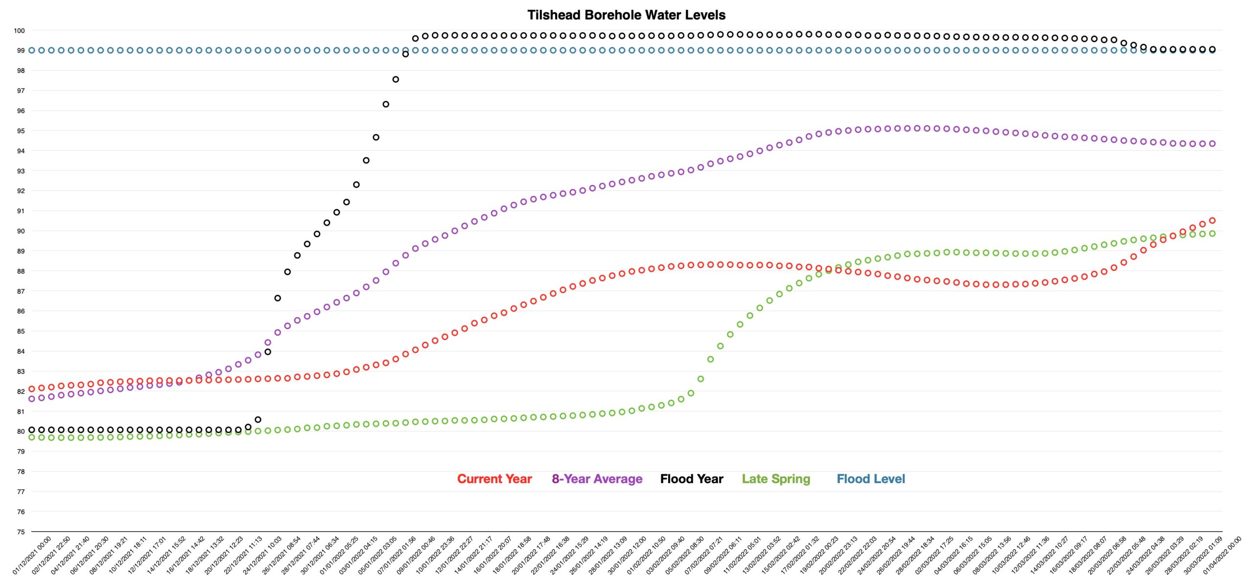 Final water level graph of the year showing waterlevels at Tilshead continuing to rise, but at a level much below the average.