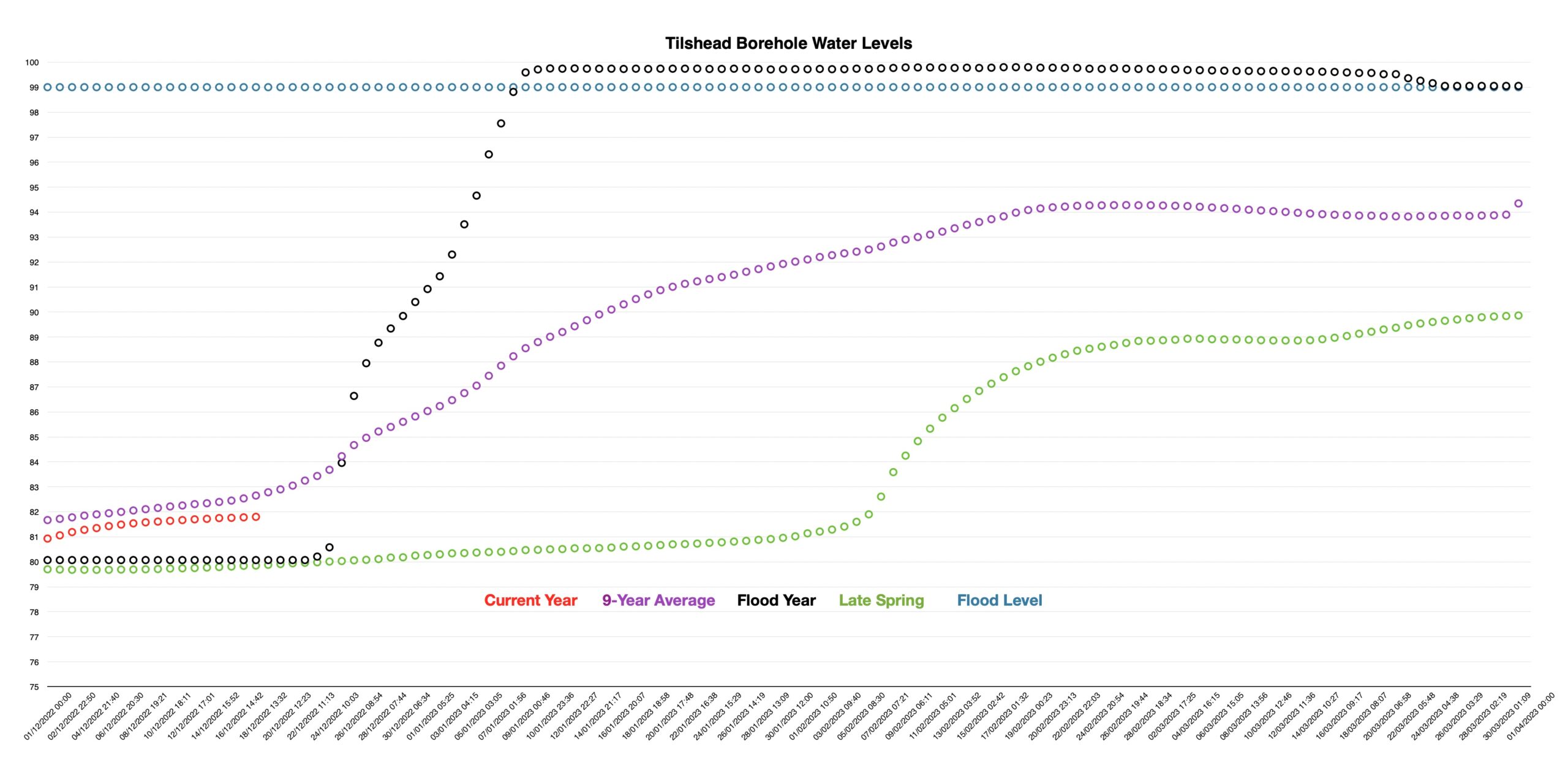 The water levels in the borehole continue to rise slowly.