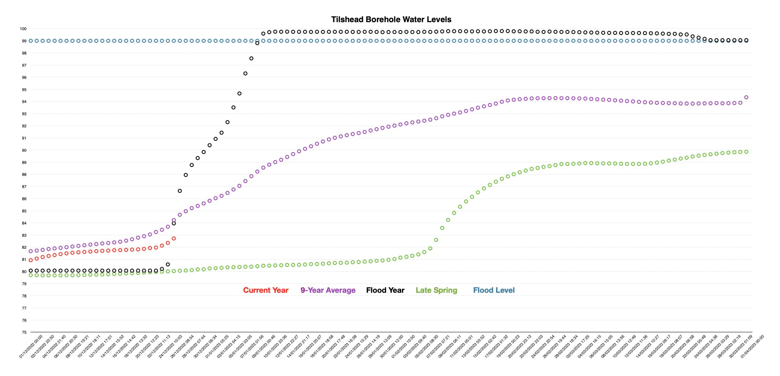 Borehole levels are starting to rise again after the recent rain.