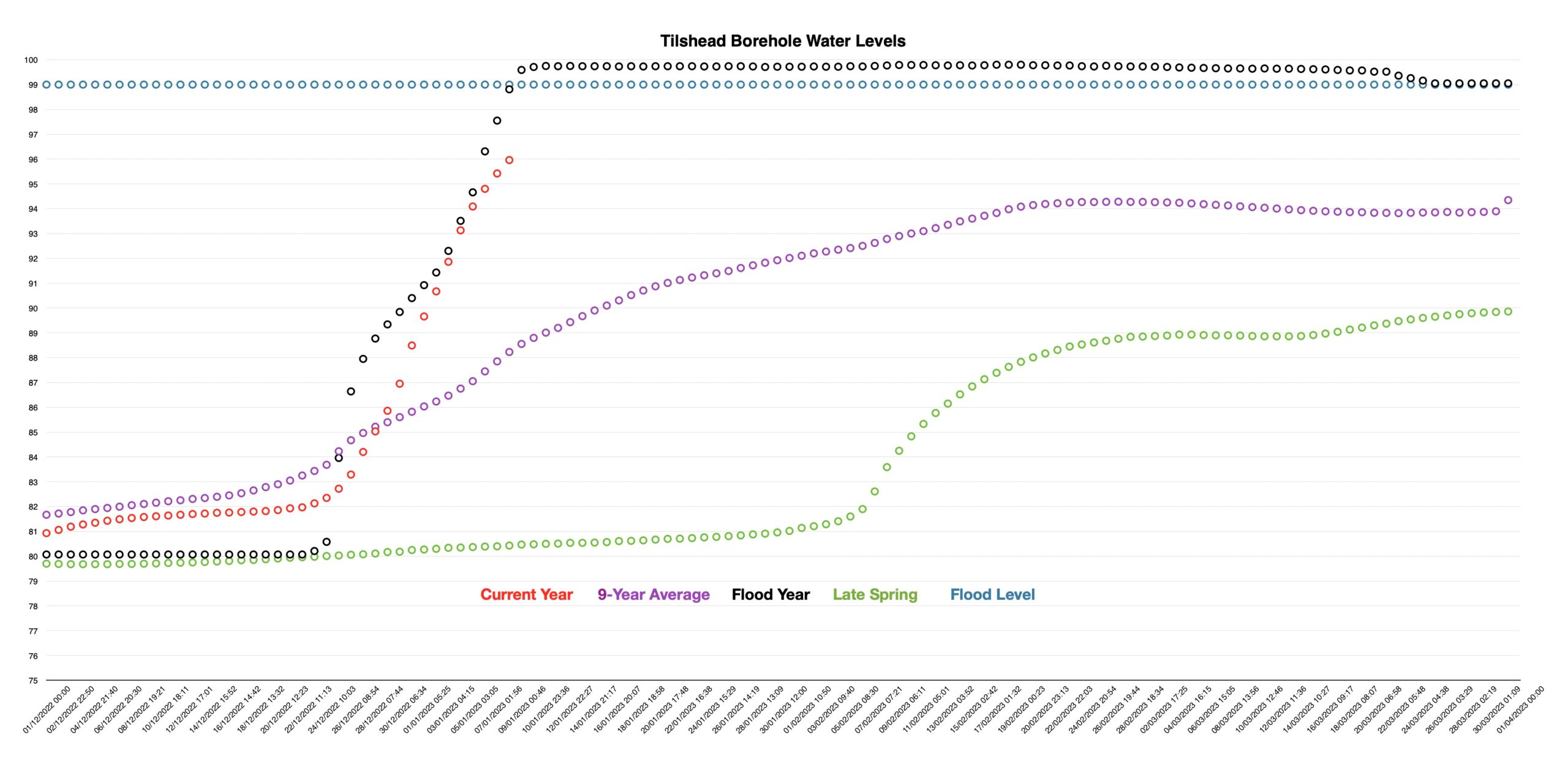 Rate of filling of the aquifer is falling, but overall levels still rising. We are still someway off a flood alert or warning.