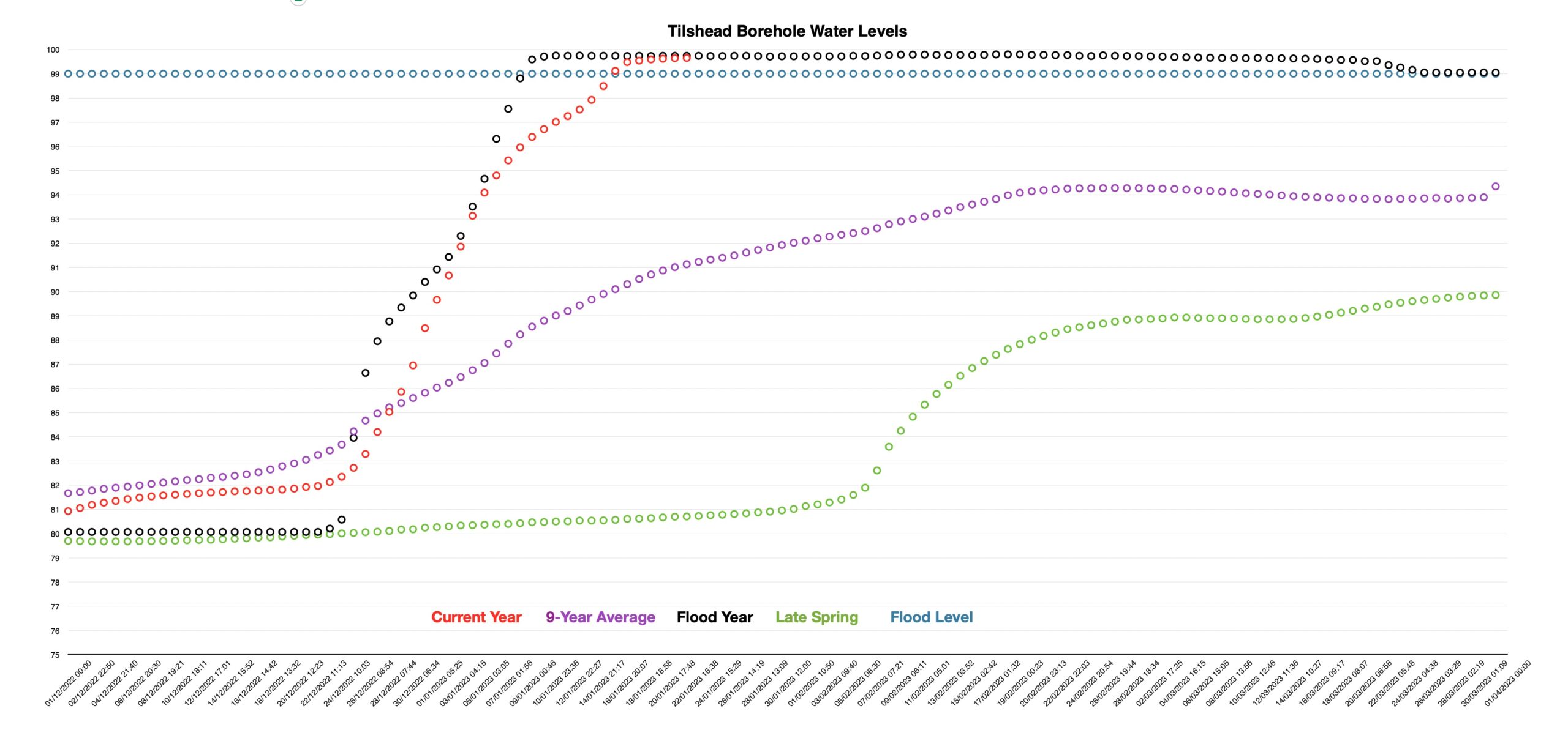 Tilshead borehole level showing it is now just below the highest we recorded in 2014.