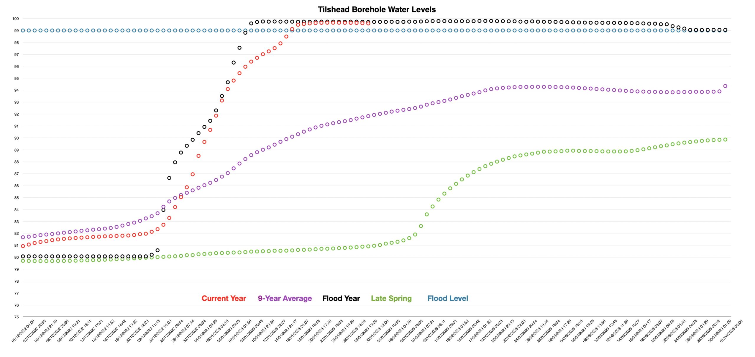 Latest boreho;e levels show the level falling slightly.