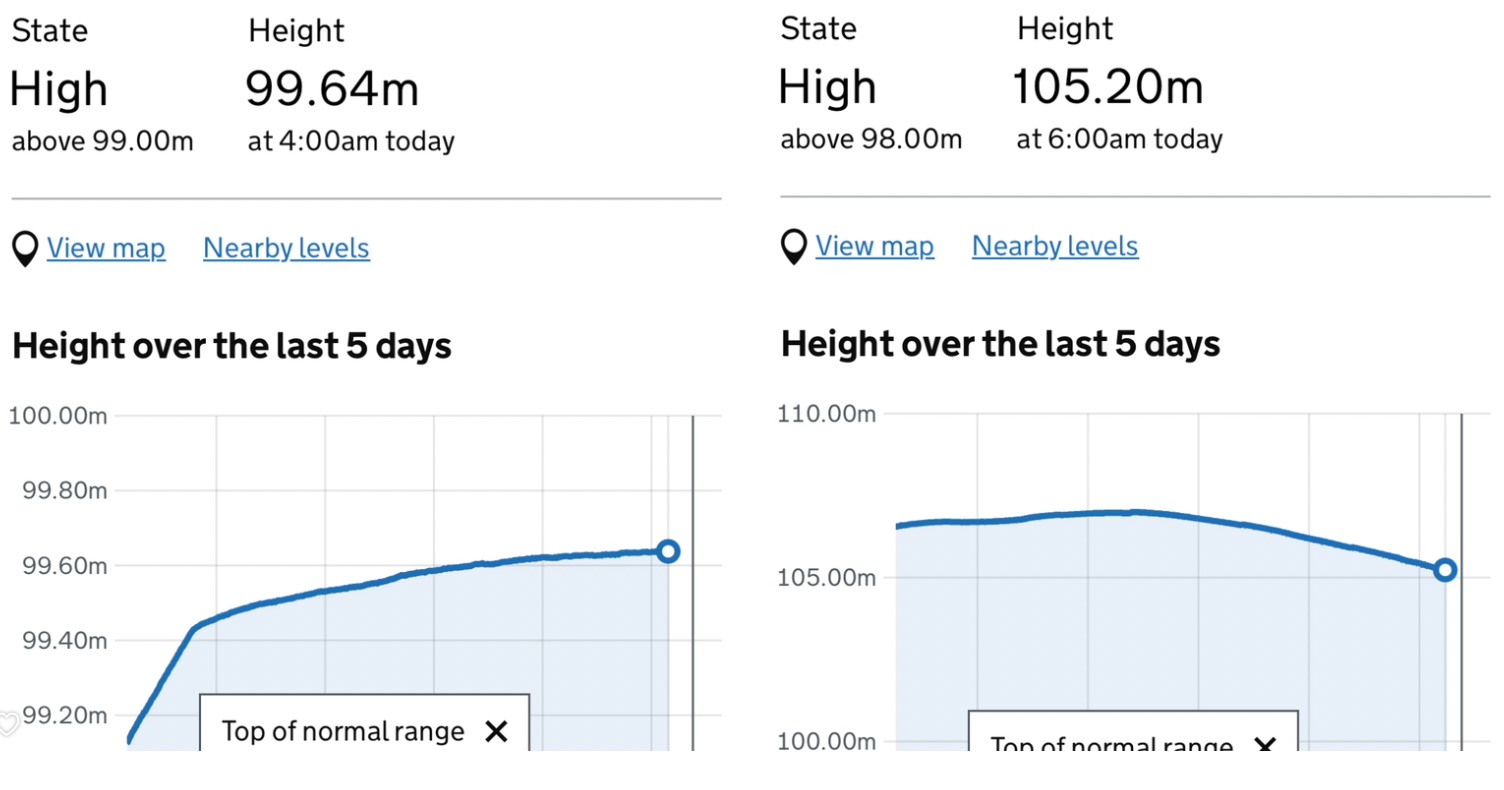 Comparison of Tilshead and Chitterne boreholes. the first rising and the second falling.