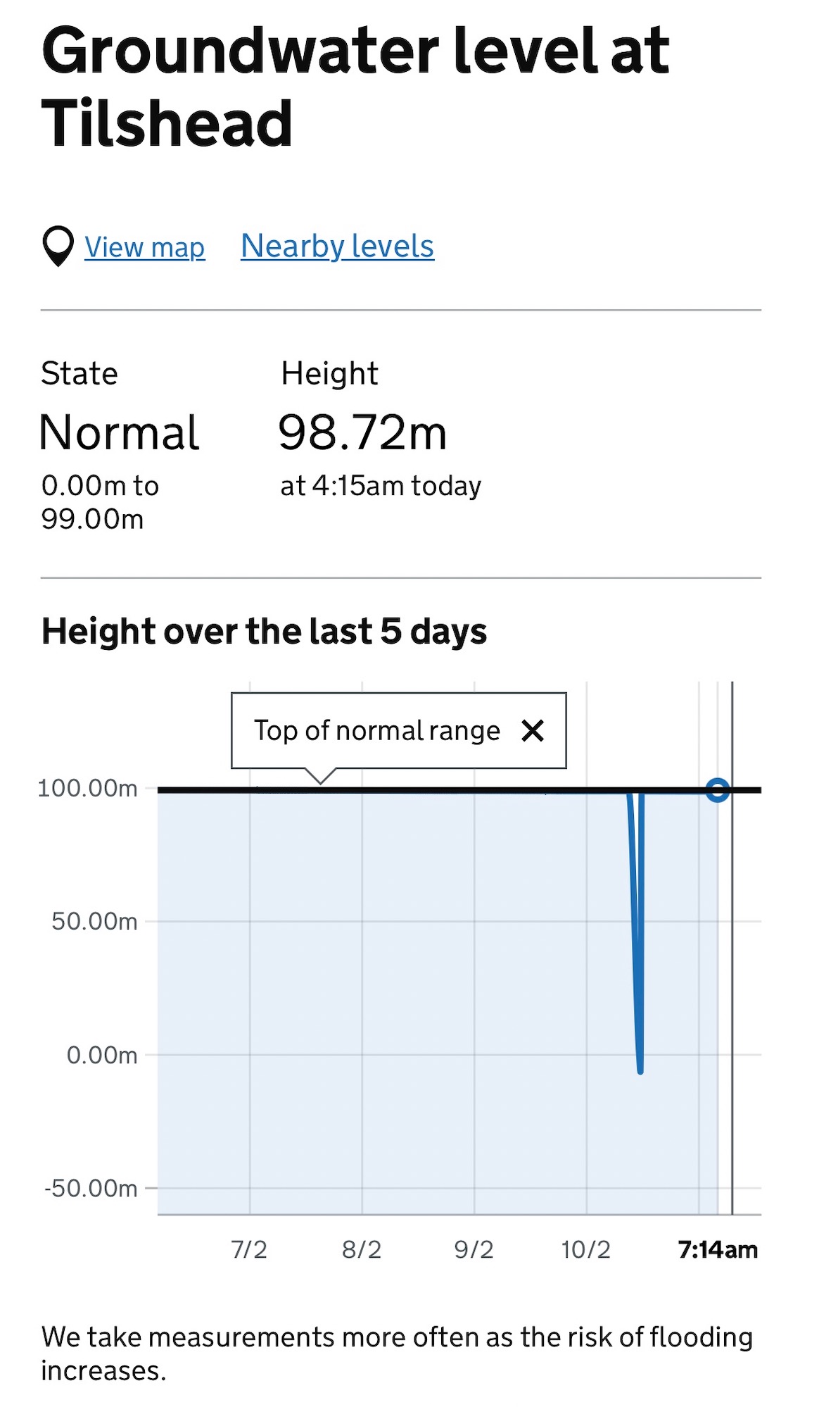 EA graph showing sensor failure