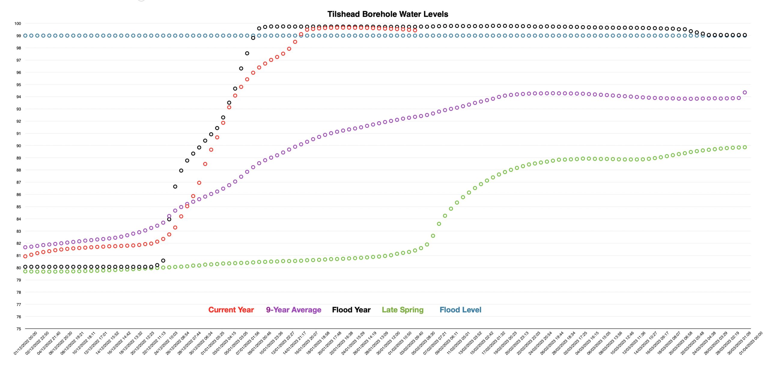 Borehole levels are falling albeit very slowly.