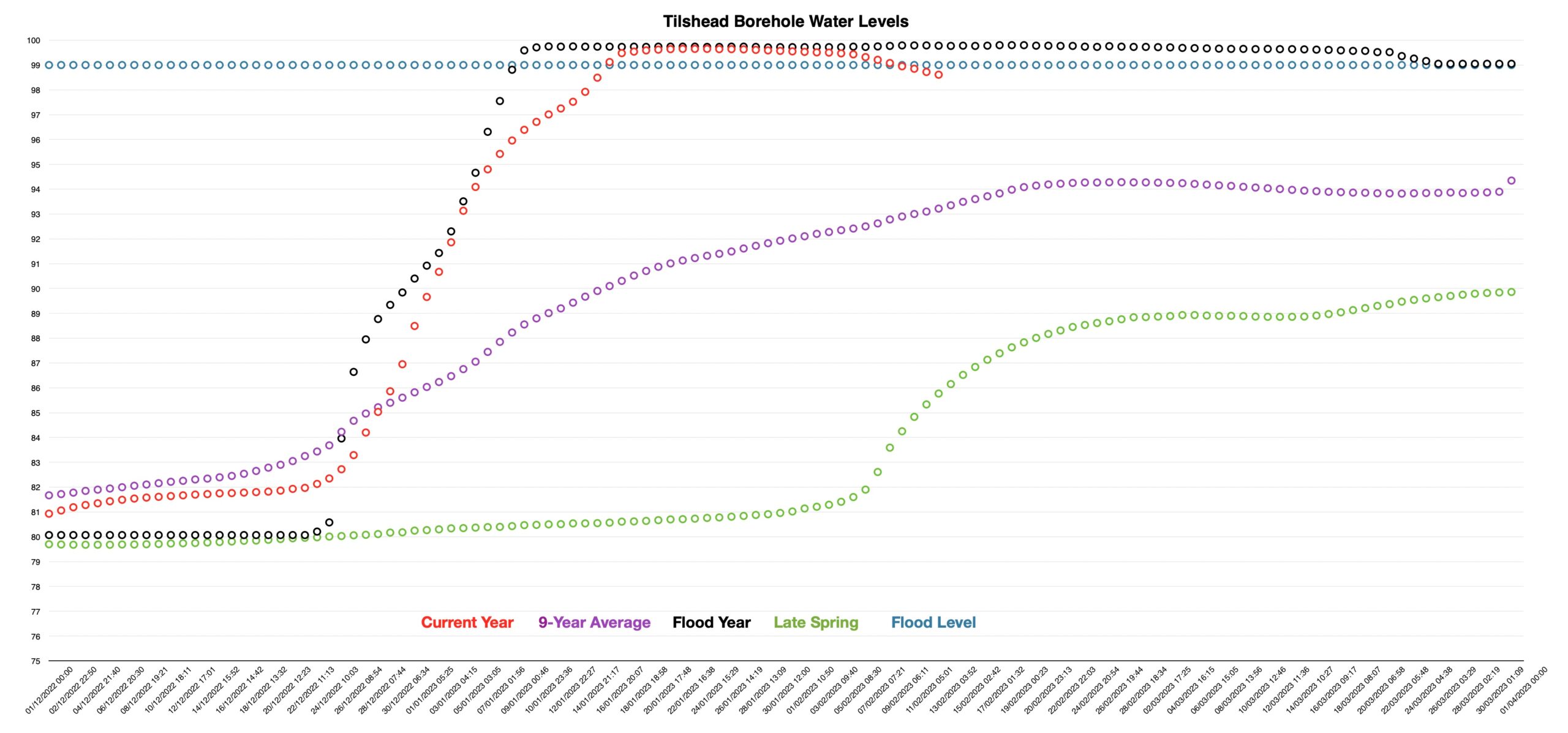 Graph showing water levels falling for another week and now below the maximum normal level.