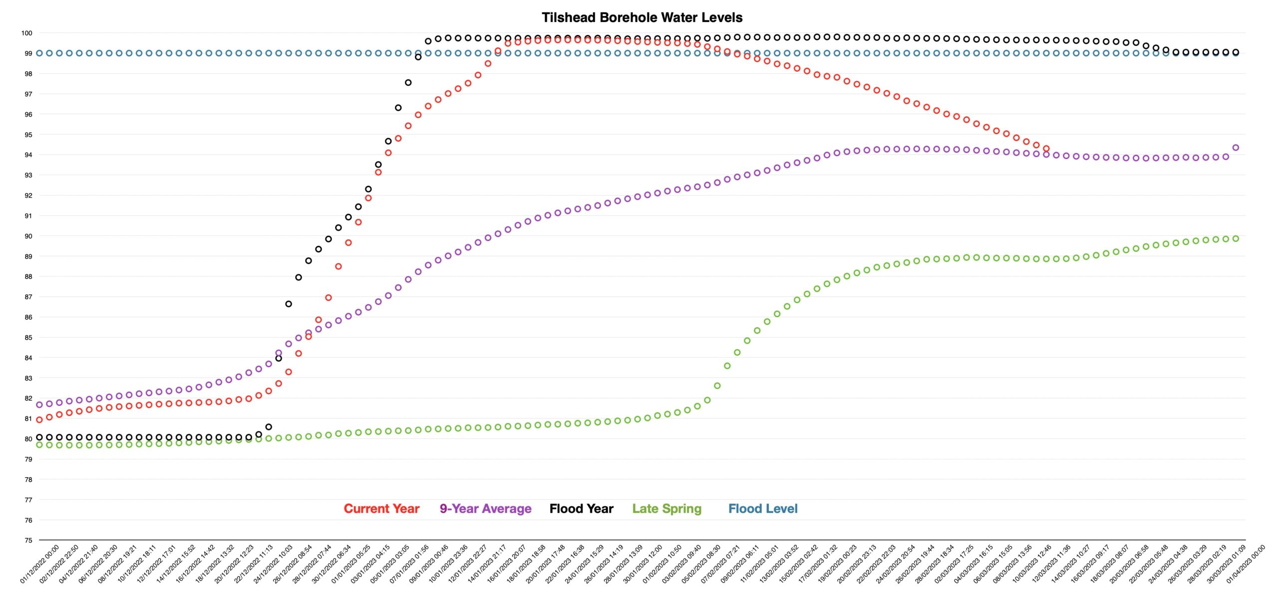 Water levels in the borehole continue to fall and are now pretty much average for the date.